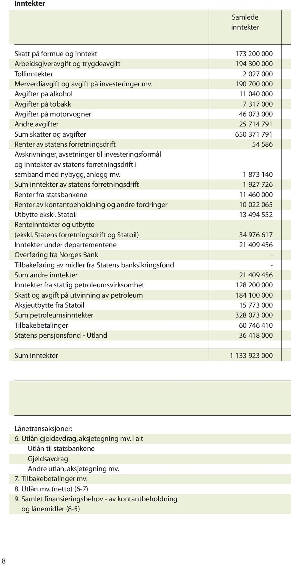 forretningsdrift 54 586 Avskrivninger, avsetninger til investeringsformål og inntekter av statens forretningsdrift i samband med nybygg, anlegg mv.