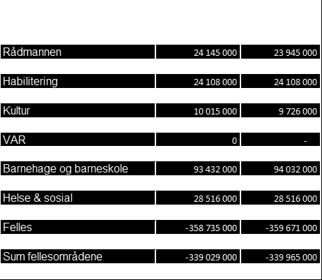 Budsjett 2014 side 5 Årets investeringer foreslås finansiert som følger (i hele 1000) Lånefinansieringen tas opp ihht vedtatt finansreglement med nedbetalingstid 30 år.