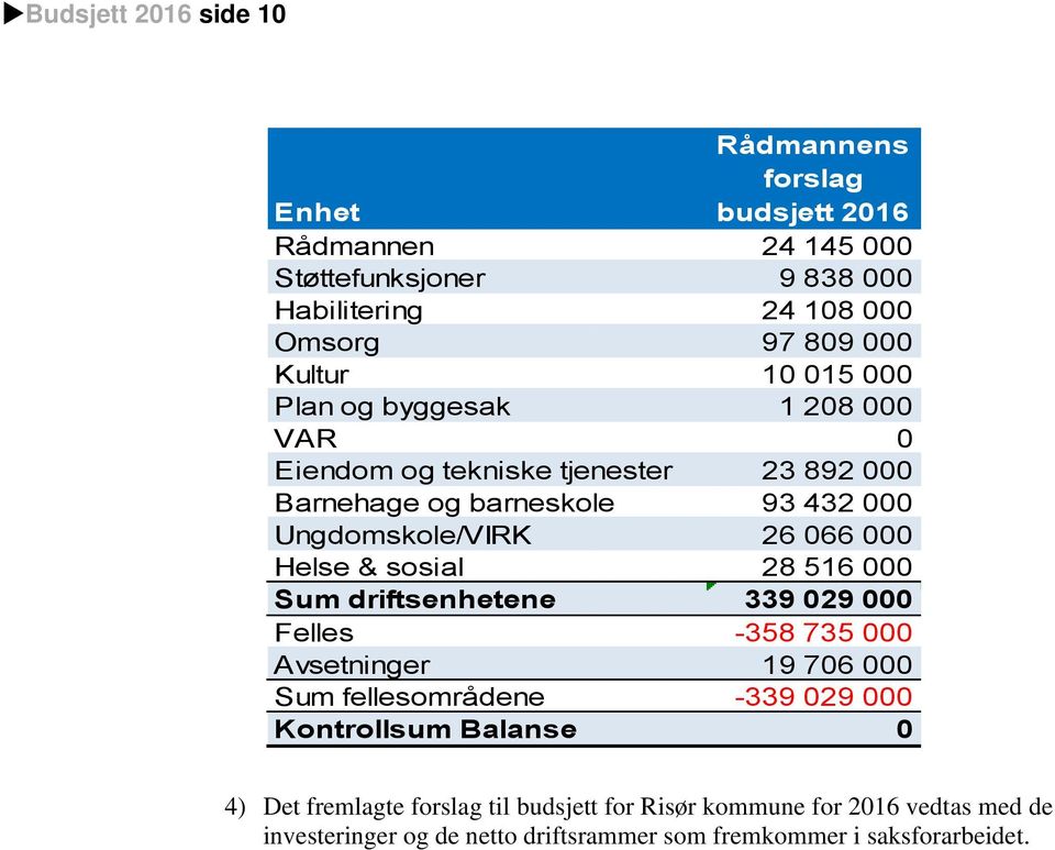 000 Helse & sosial 28 516 000 Sum driftsenhetene 339 029 000 Felles -358 735 000 Avsetninger 19 706 000 Sum fellesområdene -339 029 000 Kontrollsum