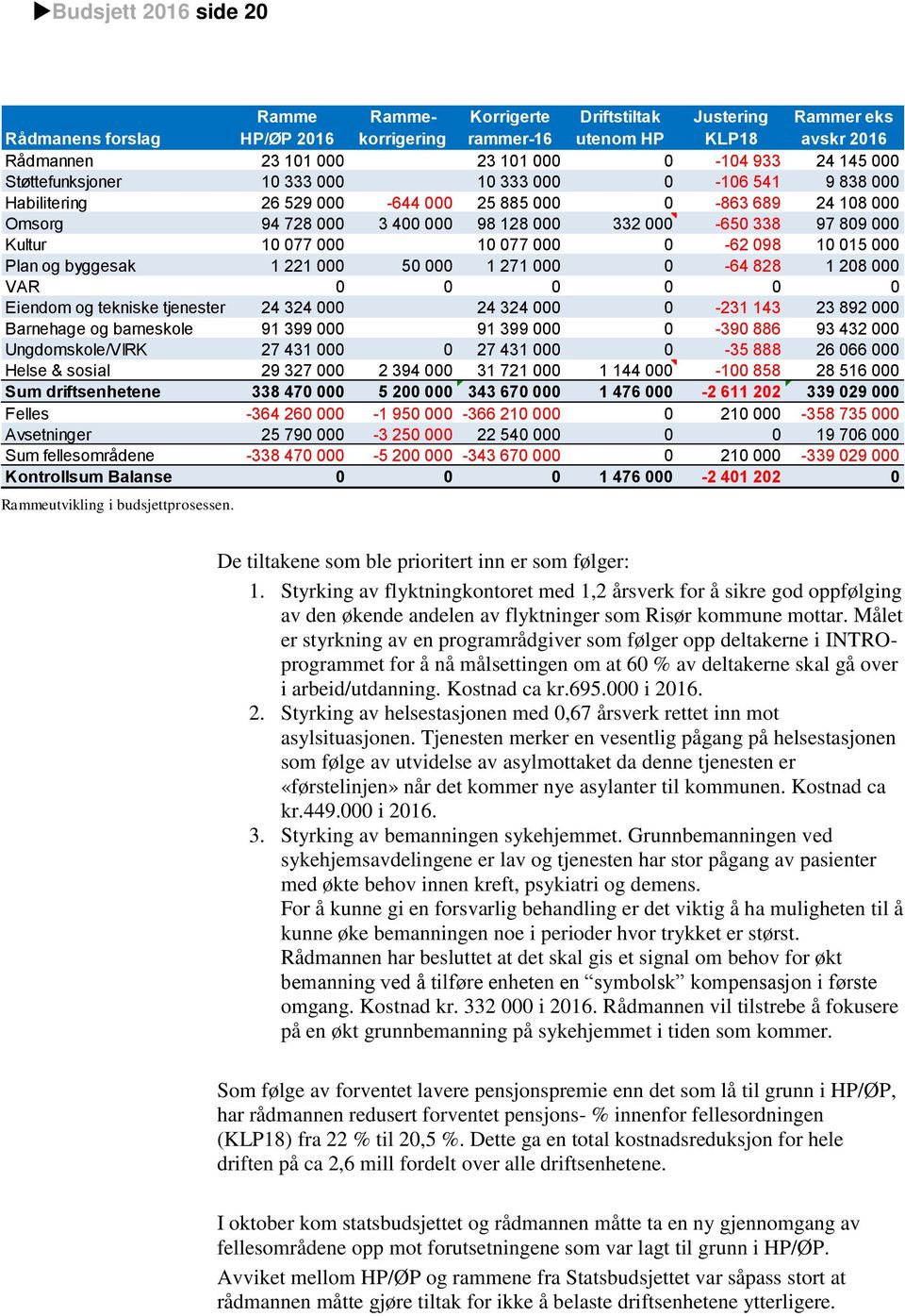 Kultur 10 077 000 10 077 000 0-62 098 10 015 000 Plan og byggesak 1 221 000 50 000 1 271 000 0-64 828 1 208 000 VAR 0 0 0 0 0 0 Eiendom og tekniske tjenester 24 324 000 24 324 000 0-231 143 23 892