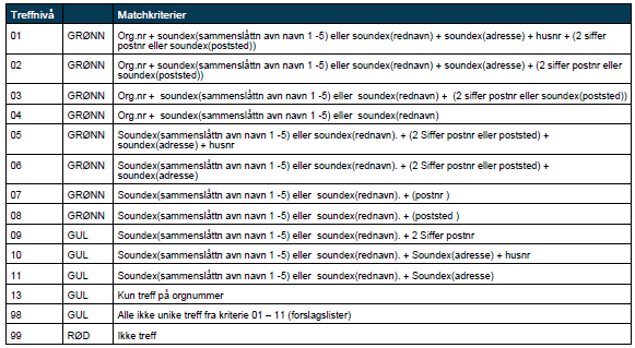 96 Ulikhet på navn ved identifisering på fødselsnr. Informasjon fra AA-reg blir ikke tilført. Gjelder for vask på fødselsnummer med krav om entydig identifisering, dvs.