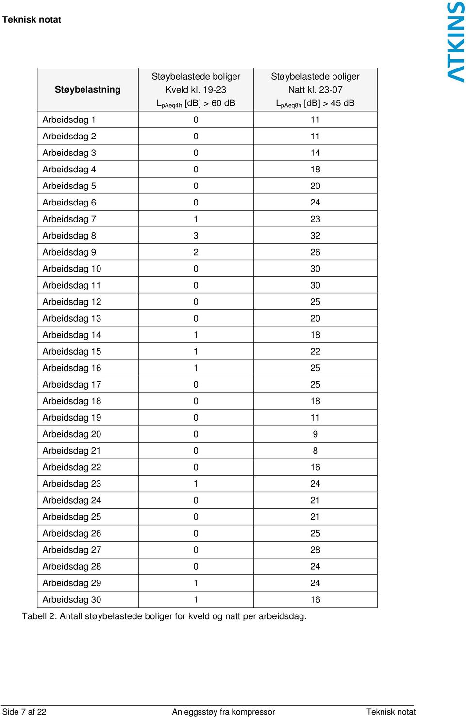 Arbeidsdag 10 0 30 Arbeidsdag 11 0 30 Arbeidsdag 12 0 25 Arbeidsdag 13 0 20 Arbeidsdag 14 1 18 Arbeidsdag 15 1 22 Arbeidsdag 16 1 25 Arbeidsdag 17 0 25 Arbeidsdag 18 0 18 Arbeidsdag 19 0 11