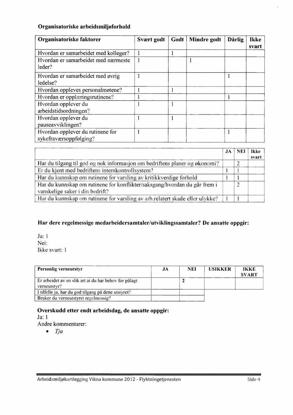 Hvordan opplever du rutinene for sykefraværsoppfølging? Har du tilgang til god og nok informas'on om bedriftens planer og økonomi? 2 Er du kjent med bedriftens internkontrollsystem?