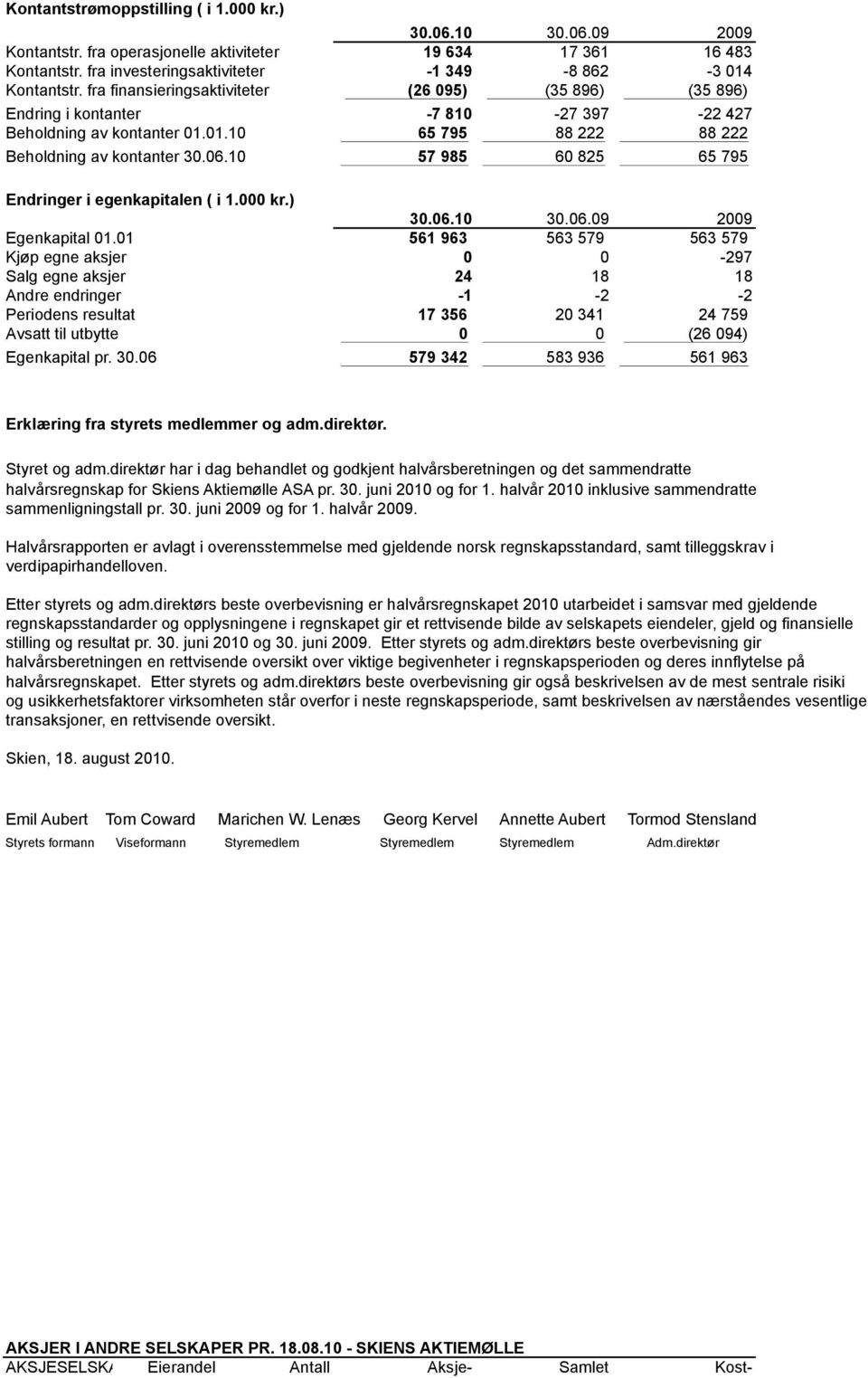 10 57 985 60 825 65 795 Endringer i egenkapitalen ( i 1.000 kr.) 30.06.10 30.06.09 2009 Egenkapital 01.