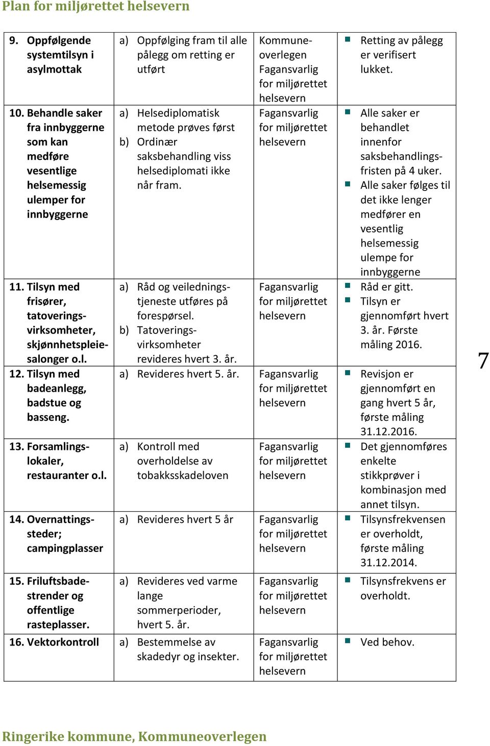 Overnattingssteder; campingplasser 15. Friluftsbadestrender og offentlige rasteplasser.