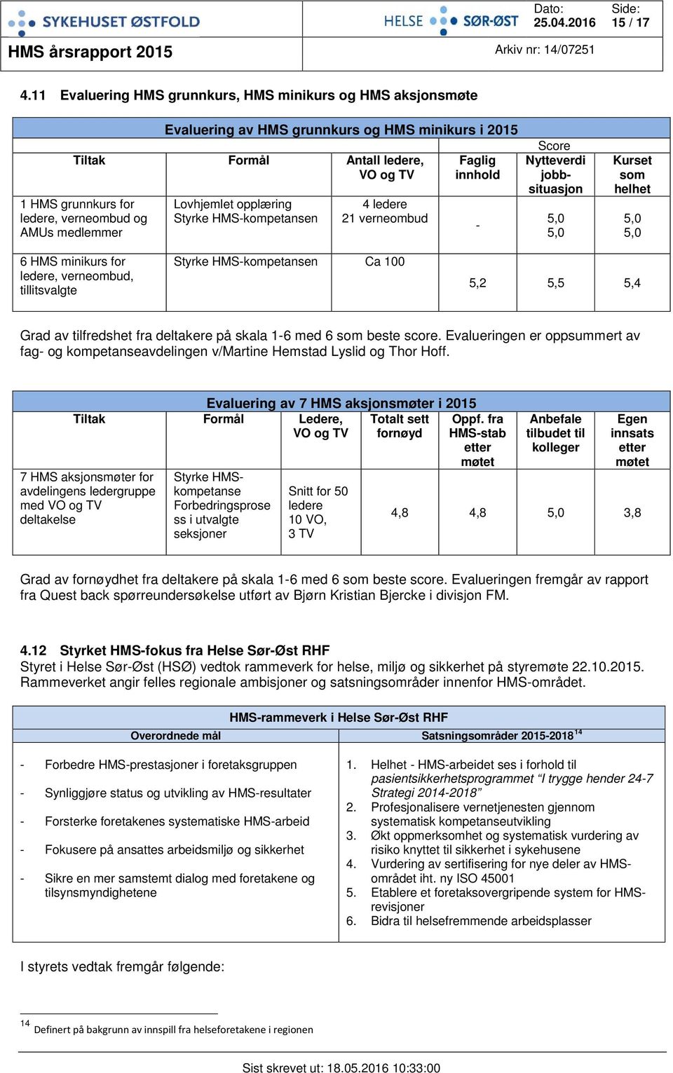 medlemmer Lovhjemlet opplæring Styrke HMS-kompetansen 4 ledere 21 verneombud Faglig innhold - Score Nytteverdi jobbsituasjon 5,0 5,0 Kurset som helhet 5,0 5,0 6 HMS minikurs for ledere, verneombud,