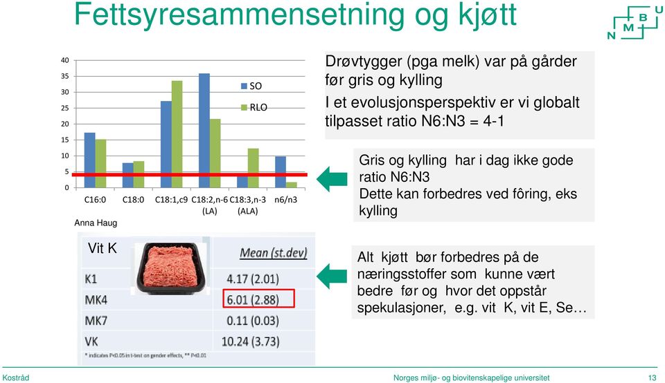 C18:3,n-3 (ALA) n6/n3 Gris og kylling har i dag ikke gode ratio N6:N3 Dette kan forbedres ved fôring, eks kylling Vit K