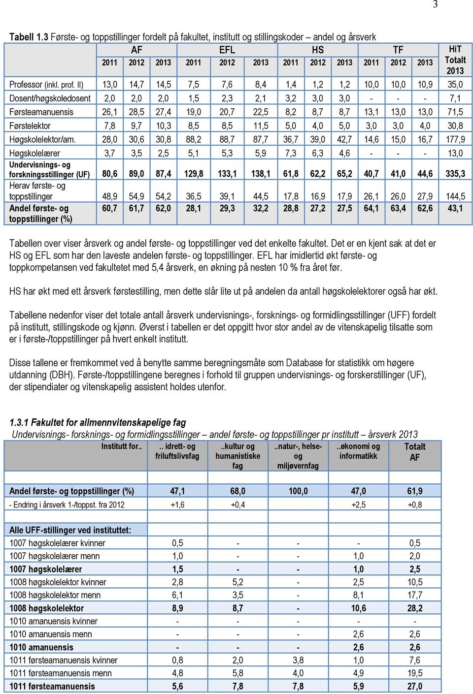 prof. II) 13,0 14,7 14,5 7,5 7,6 8,4 1,4 1,2 1,2 10,0 10,0 10,9 35,0 Dosent/høgskoledosent 2,0 2,0 2,0 1,5 2,3 2,1 3,2 3,0 3,0 - - - 7,1 Førsteamanuensis 26,1 28,5 27,4 19,0 20,7 22,5 8,2 8,7 8,7