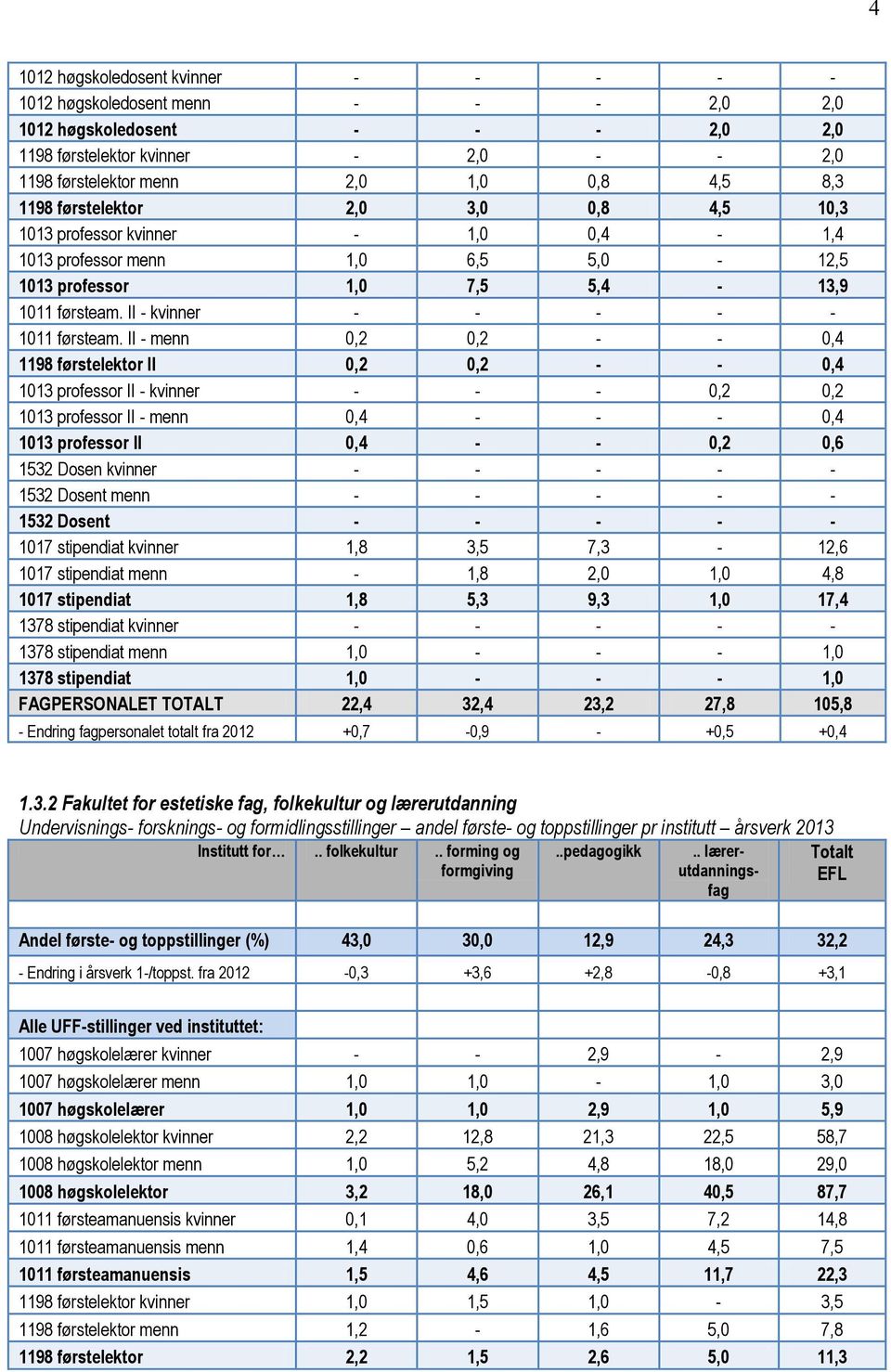 II - menn 0,2 0,2 - - 0,4 1198 førstelektor II 0,2 0,2 - - 0,4 1013 professor II - kvinner - - - 0,2 0,2 1013 professor II - menn 0,4 - - - 0,4 1013 professor II 0,4 - - 0,2 0,6 1532 Dosen kvinner -