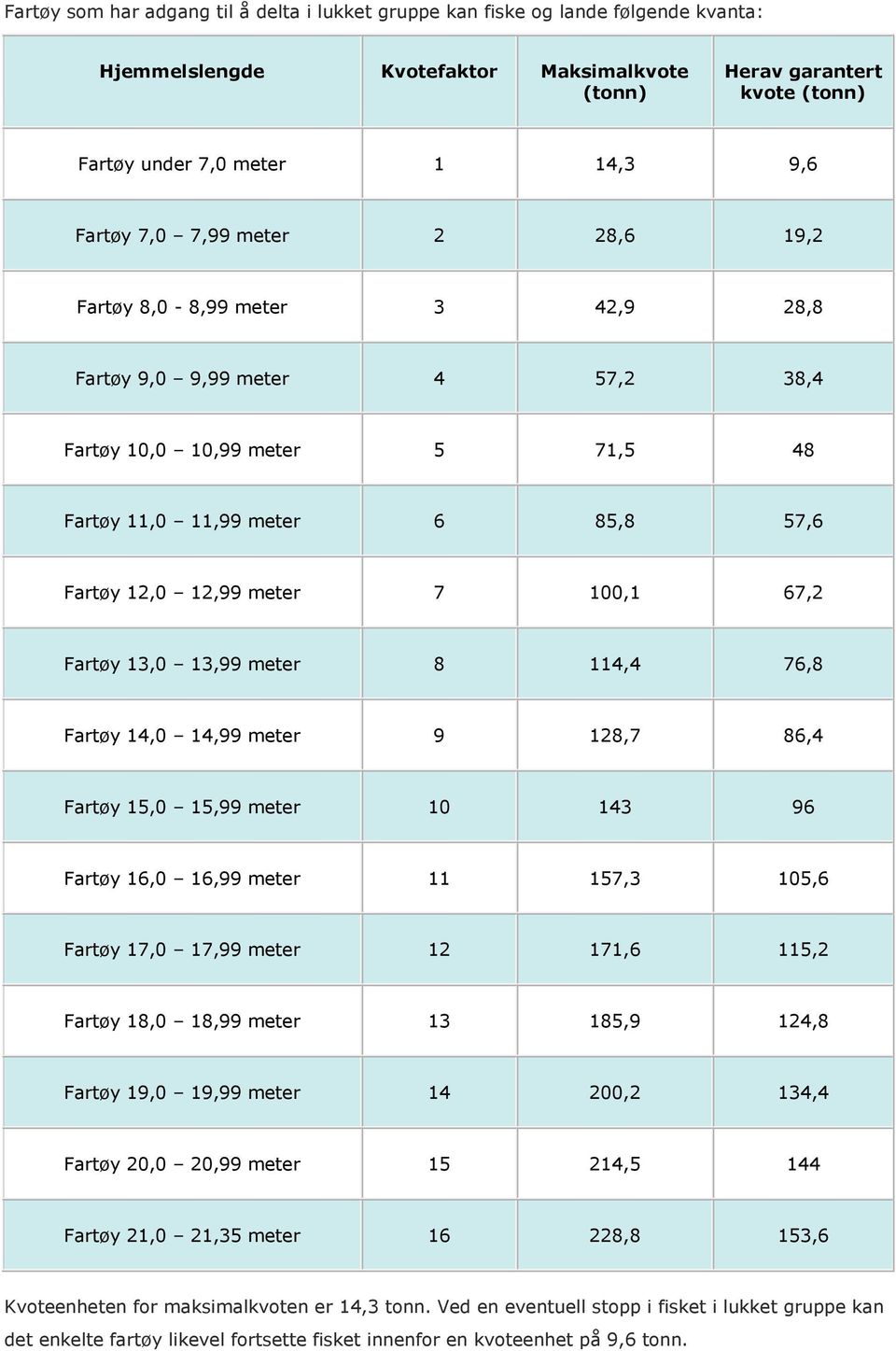 100,1 67,2 Fartøy 13,0 13,99 meter 8 114,4 76,8 Fartøy 14,0 14,99 meter 9 128,7 86,4 Fartøy 15,0 15,99 meter 10 143 96 Fartøy 16,0 16,99 meter 11 157,3 105,6 Fartøy 17,0 17,99 meter 12 171,6 115,2