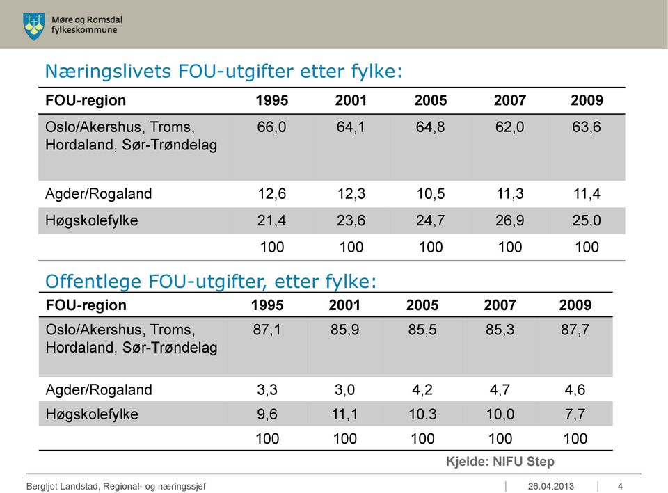 1995 2001 2005 2007 2009 Oslo/Akershus, Troms, Hordaland, Sør-Trøndelag 100 100 100 100 100 87,1 85,9 85,5 85,3 87,7 Agder/Rogaland 3,3 3,0