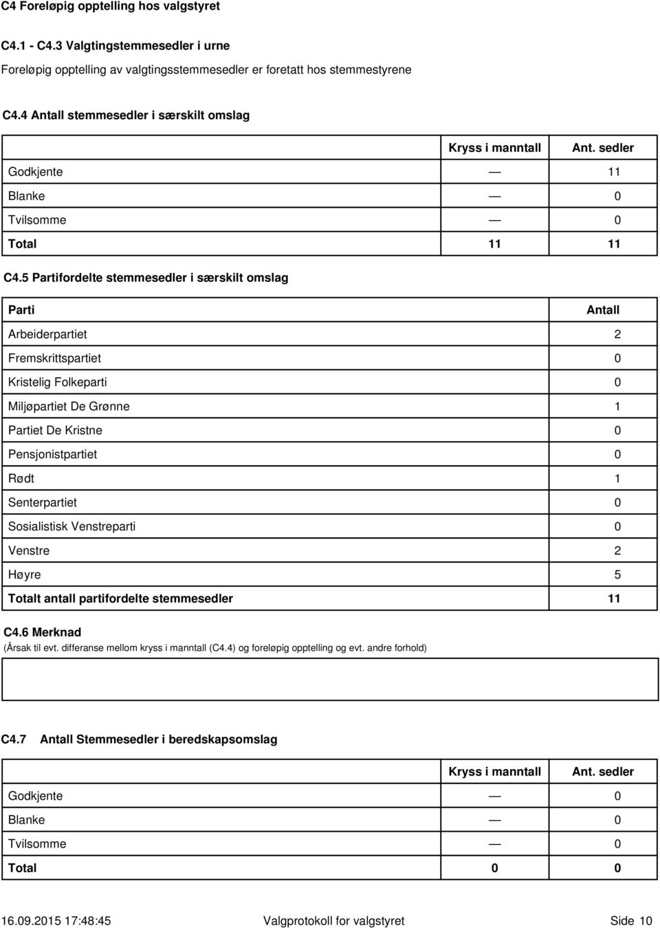 5 Partifordelte stemmesedler i særskilt omslag Parti Antall Arbeiderpartiet 2 Fremskrittspartiet Kristelig Folkeparti Miljøpartiet De Grønne 1 Partiet De Kristne Pensjonistpartiet Rødt 1