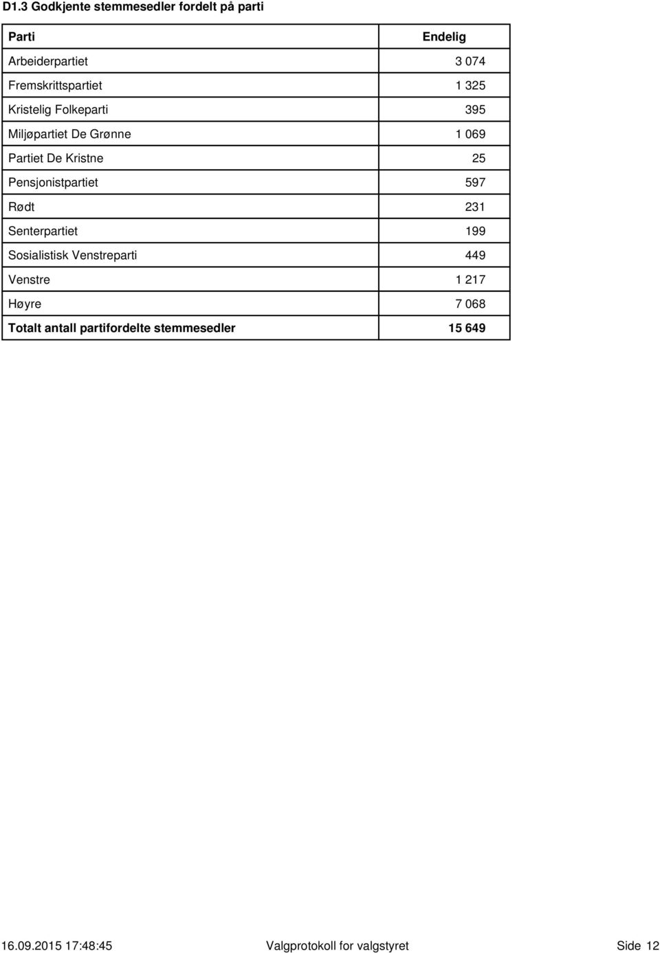 25 Pensjonistpartiet 597 Rødt 231 Senterpartiet 199 Sosialistisk Venstreparti 449 Venstre 1 217