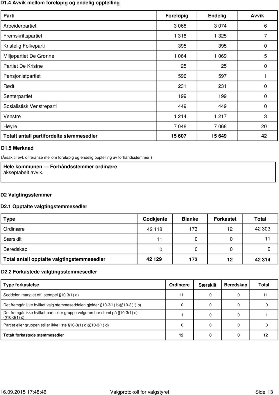 stemmesedler 15 67 15 649 42 D1.5 Merknad (Årsak til evt. differanse mellom foreløpig og endelig opptelling av forhåndsstemmer.) Hele kommunen Forhåndsstemmer ordinære: akseptabelt avvik.