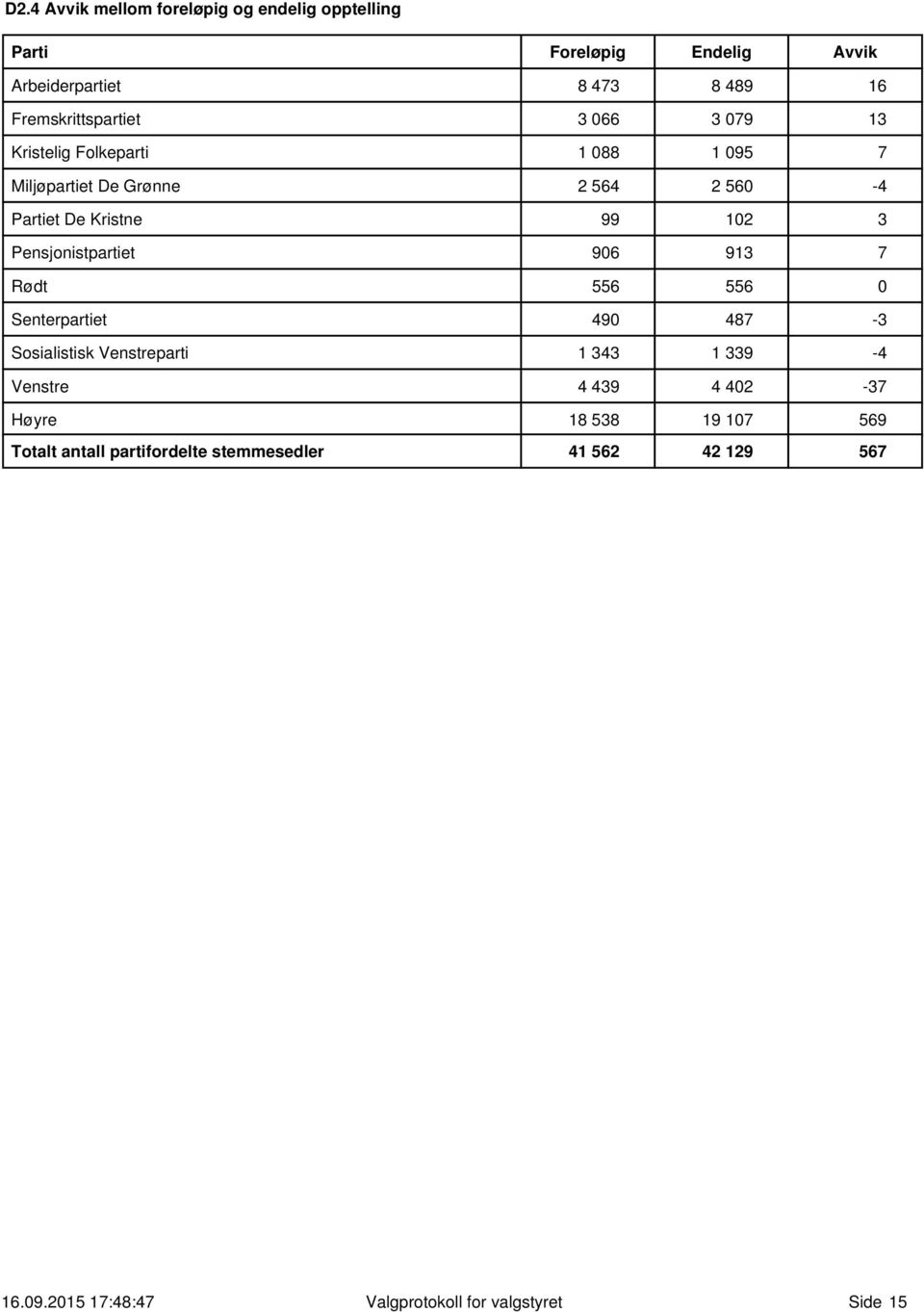 12 3 Pensjonistpartiet 96 913 7 Rødt 556 556 Senterpartiet 49 487-3 Sosialistisk Venstreparti 1 343 1 339-4 Venstre 4 439 4