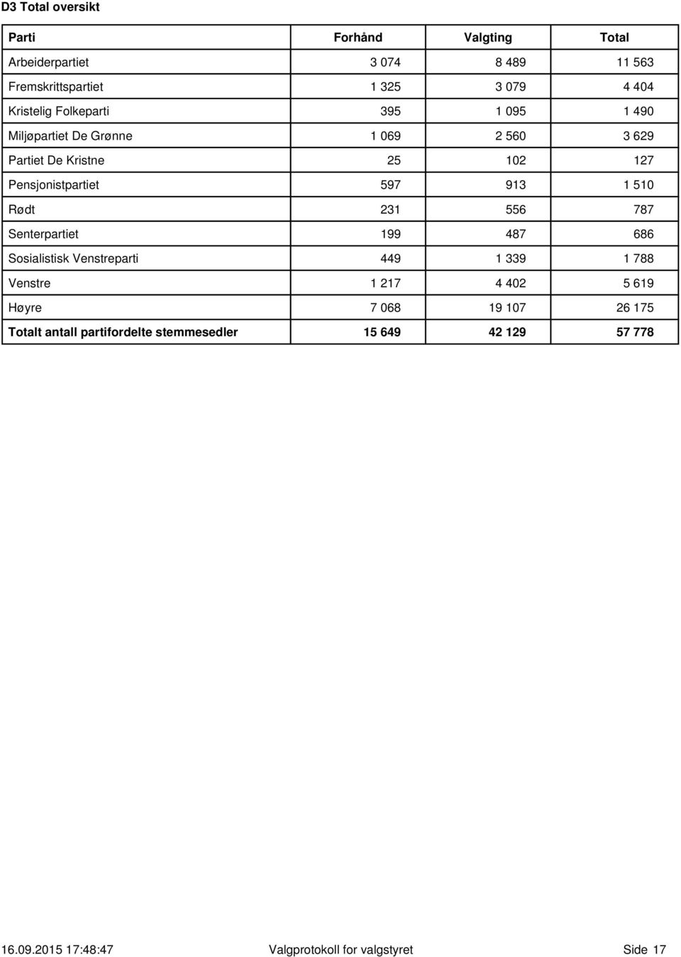913 1 51 Rødt 231 556 787 Senterpartiet 199 487 686 Sosialistisk Venstreparti 449 1 339 1 788 Venstre 1 217 4 42 5 619 Høyre