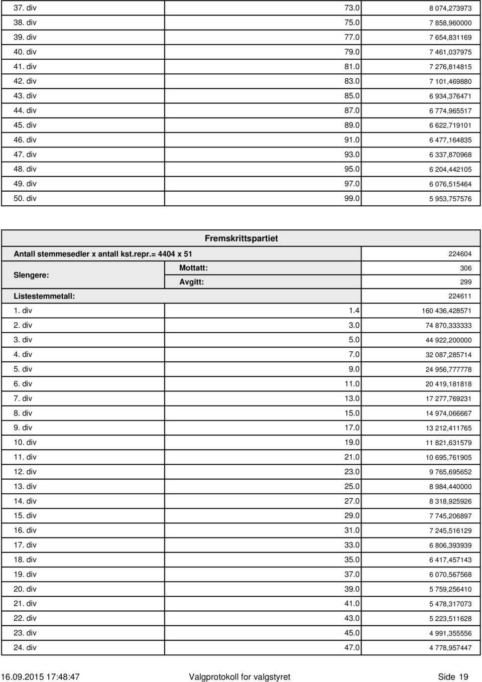 = 444 x 51 Mottatt: Slengere: Avgitt: Listestemmetall: 22464 36 299 224611 1. div 1.4 16 436,428571 2. div 3. 74 87,333333 3. div 5. 44 922,2 4. div 7. 32 87,285714 5. div 9. 24 956,777778 6. div 11.