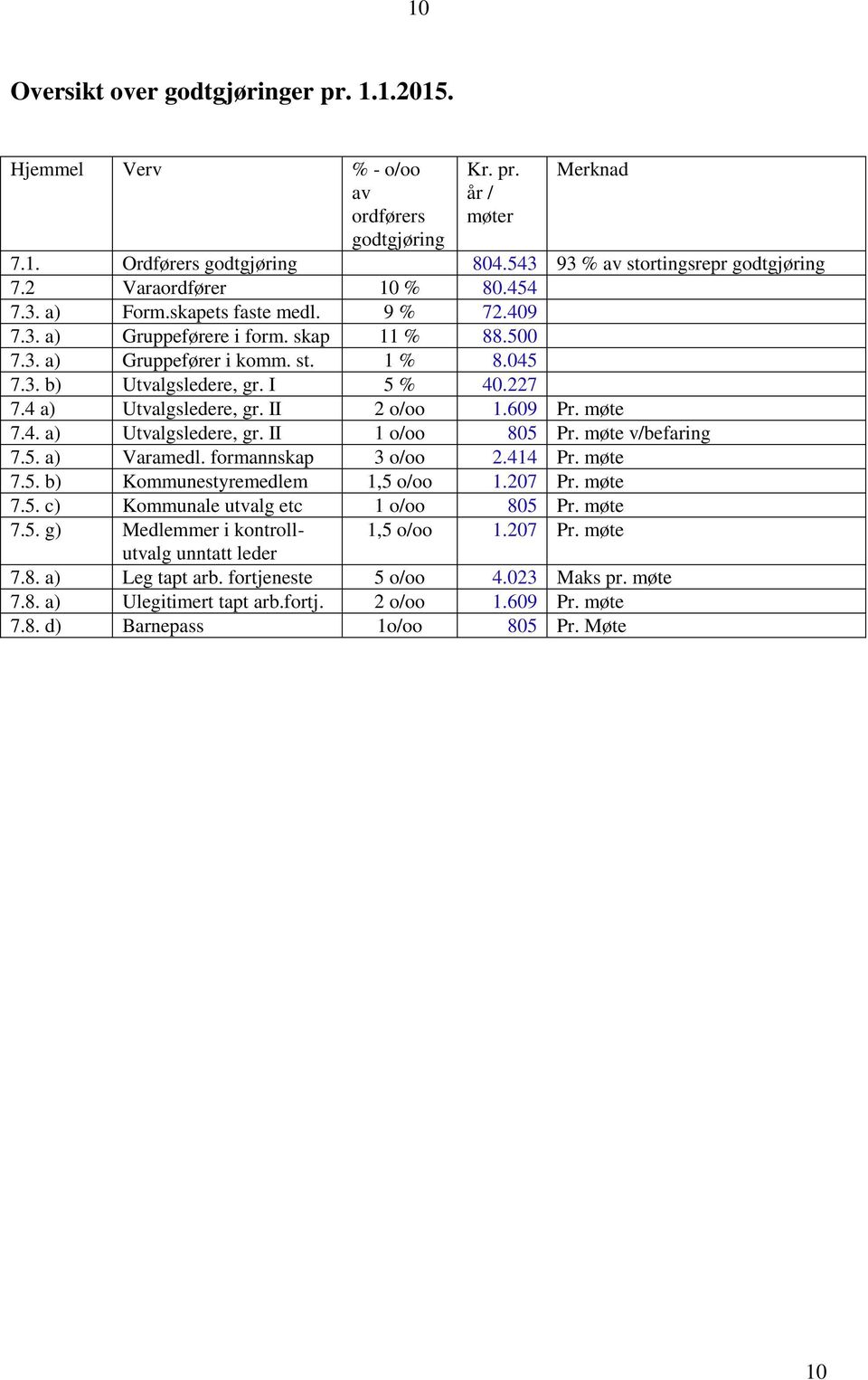 227 7.4 a) Utvalgsledere, gr. II 2 o/oo 1.609 Pr. møte 7.4. a) Utvalgsledere, gr. II 1 o/oo 805 Pr. møte v/befaring 7.5. a) Varamedl. formannskap 3 o/oo 2.414 Pr. møte 7.5. b) Kommunestyremedlem 1,5 o/oo 1.