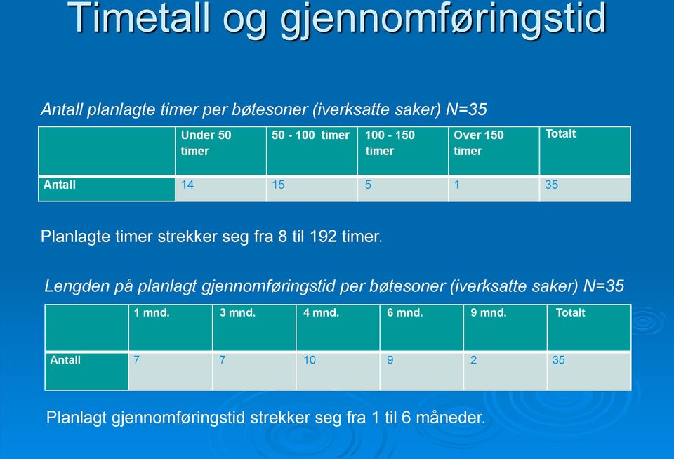 Lengden på planlagt gjennomføringstid per bøtesoner (iverksatte saker) N=35 1 mnd.