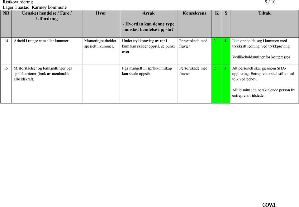 Personskade med fravær 3 4 Ikke oppholde seg i kummen med trykksatt ledning ved trykkprøving Vedlikeholdsrutiner for kompressor 15 Misforståelser og feilhandlinger pga