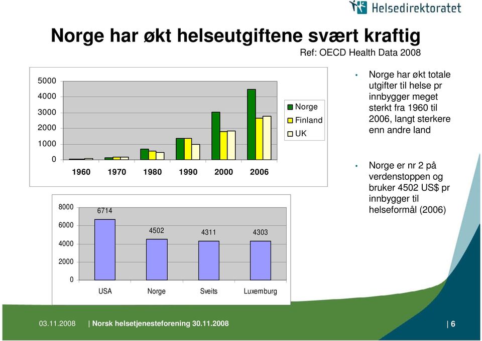 innbygger meget sterkt fra 1960 til 2006, langt sterkere enn andre land Norge er nr 2 på verdenstoppen og bruker