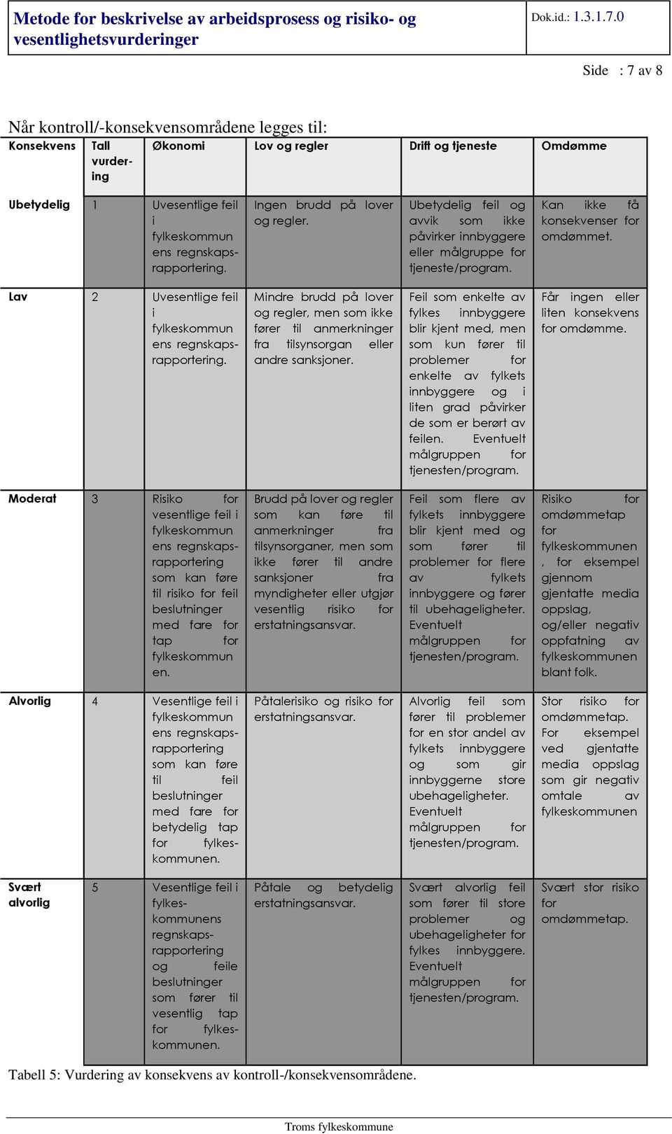 Lav 2 Uvesentlige feil i ens regnskapsrapportering. Mindre brudd på lover og regler, men som ikke fører til anmerkninger fra tilsynsorgan eller andre sanksjoner.