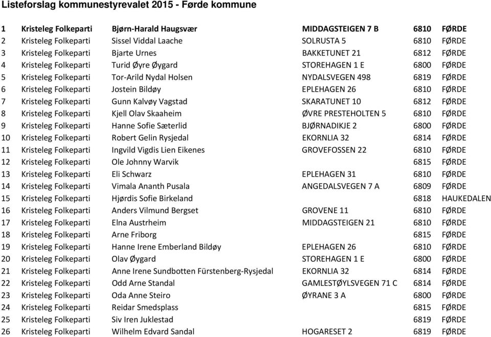 6810 FØRDE 7 Kristeleg Folkeparti Gunn Kalvøy Vagstad SKARATUNET 10 6812 FØRDE 8 Kristeleg Folkeparti Kjell Olav Skaaheim ØVRE PRESTEHOLTEN 5 6810 FØRDE 9 Kristeleg Folkeparti Hanne Sofie Sæterlid