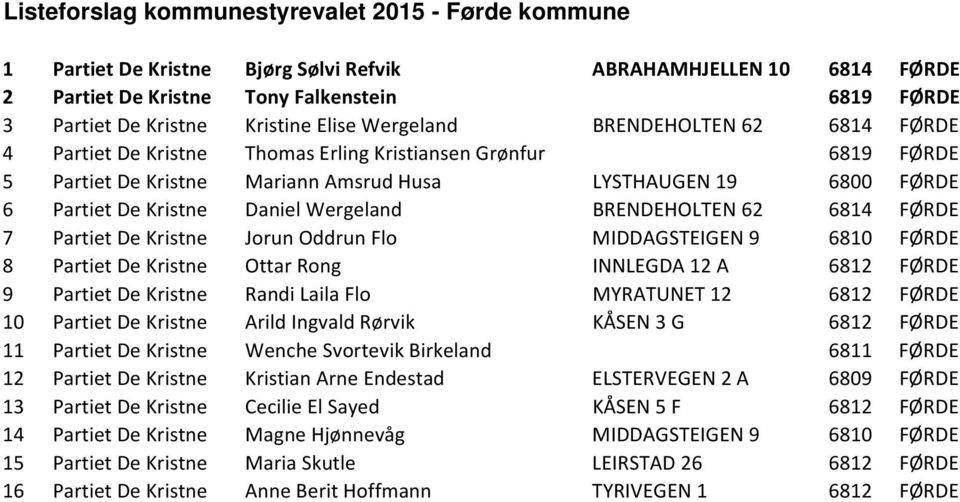 Partiet De Kristne Jorun Oddrun Flo MIDDAGSTEIGEN 9 6810 FØRDE 8 Partiet De Kristne Ottar Rong INNLEGDA 12 A 6812 FØRDE 9 Partiet De Kristne Randi Laila Flo MYRATUNET 12 6812 FØRDE 10 Partiet De