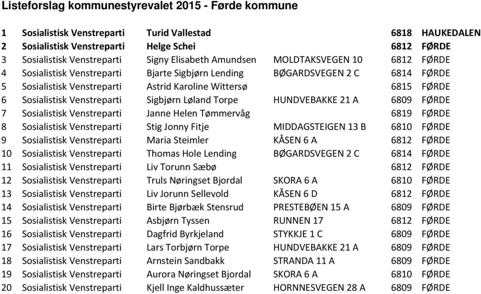 HUNDVEBAKKE 21 A 6809 FØRDE 7 Sosialistisk Venstreparti Janne Helen Tømmervåg 6819 FØRDE 8 Sosialistisk Venstreparti Stig Jonny Fitje MIDDAGSTEIGEN 13 B 6810 FØRDE 9 Sosialistisk Venstreparti Maria