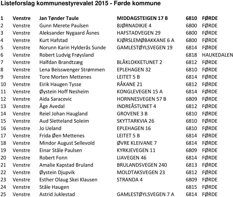 6812 FØRDE 8 Venstre Lena Beisswenger Strømmen EPLEHAGEN 32 6810 FØRDE 9 Venstre Tore Morten Mettenes LEITET 5 B 6814 FØRDE 10 Venstre Eirik Haugen Tysse RÅKANE 21 6812 FØRDE 11 Venstre Øystein Hoff