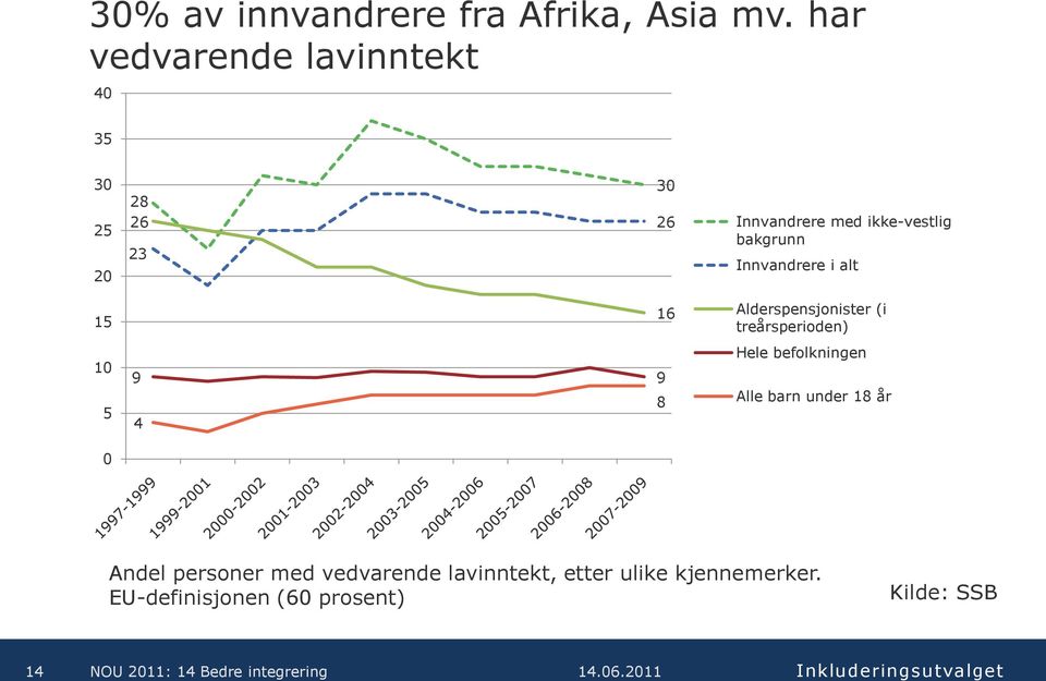 bakgrunn Innvandrere i alt 15 16 Alderspensjonister (i treårsperioden) 10 5 9 9 4 8 Hele