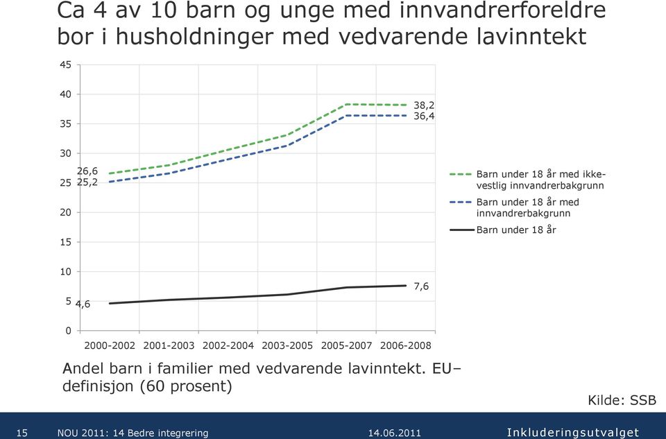 med innvandrerbakgrunn Barn under 18 år 10 5 4,6 7,6 0 2000-2002 2001-2003 2002-2004 2003-2005