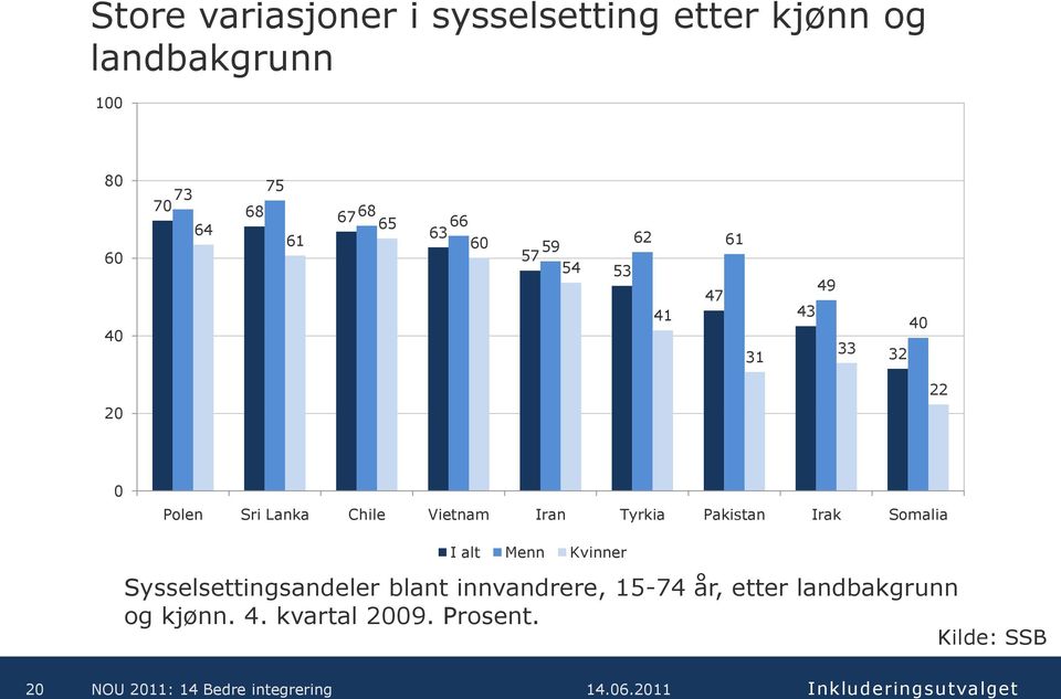 Chile Vietnam Iran Tyrkia Pakistan Irak Somalia I alt Menn Kvinner Sysselsettingsandeler