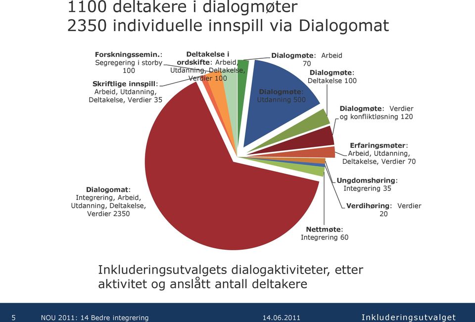 Dialogmøte: Arbeid 70 Dialogmøte: Deltakelse 100 Dialogmøte: Utdanning 500 Dialogmøte: Verdier og konfliktløsning 120 Erfaringsmøter: Arbeid, Utdanning,