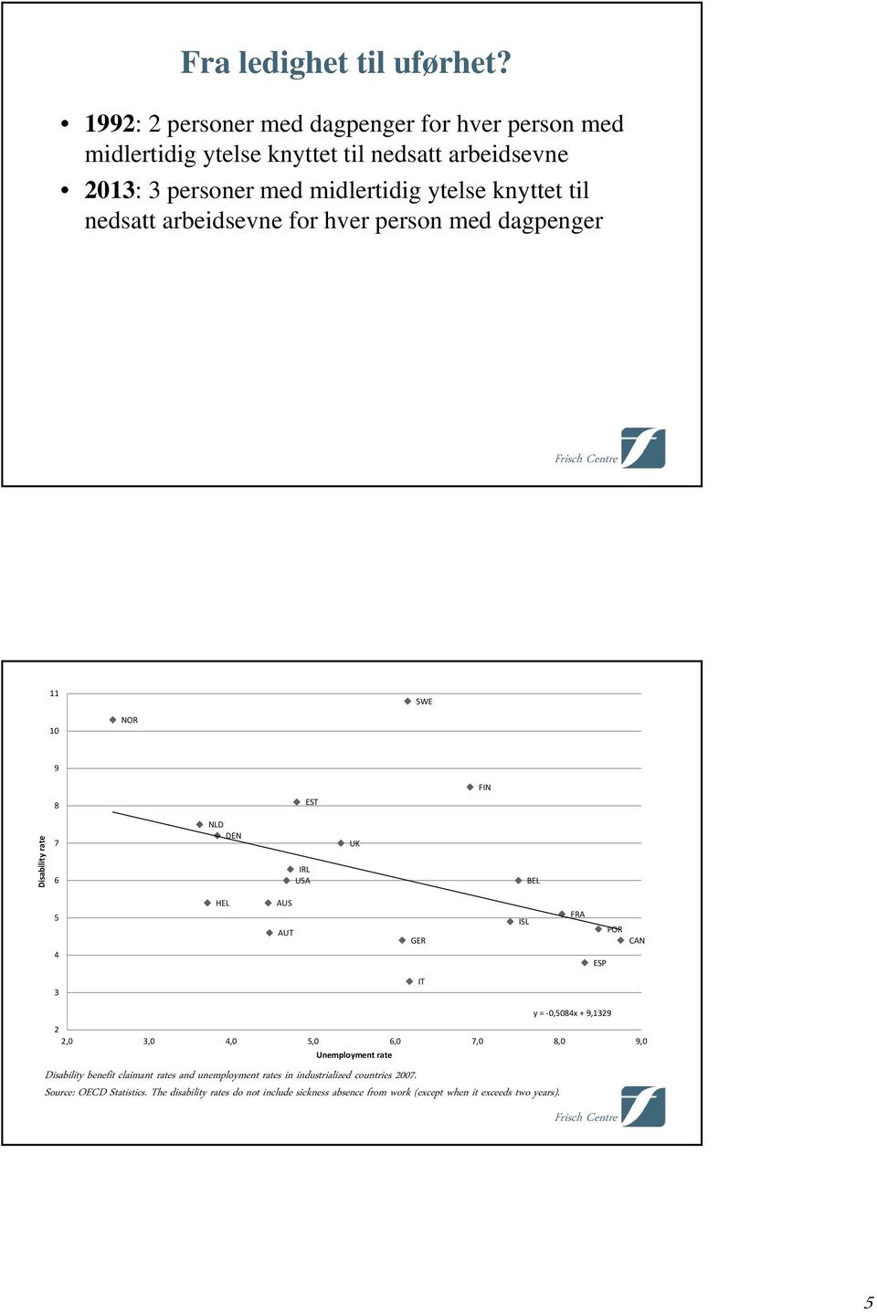 nedsatt arbeidsevne for hver person med dagpenger 11 SWE 10 NOR 9 8 EST FIN Disability rate 7 6 NLD DEN IRL USA UK BEL 5 4 HEL AUS AUT GER ISL FRA ESP POR CAN
