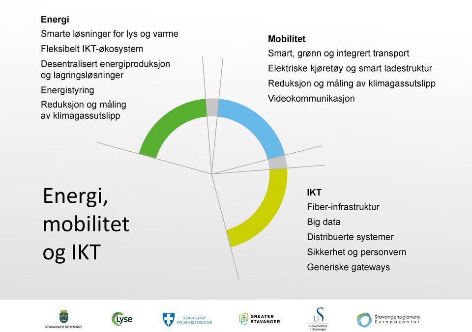 transport Elektriske kjøretøy og smart ladestruktur Reduksjon og måling av klimagassutslipp Videokommunikasjon