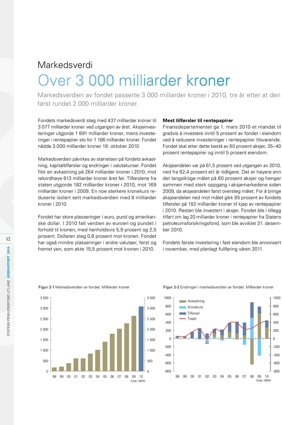 Aksjeinvesteringer utgjorde 1 891 milliarder kroner, mens investeringer i rentepapirer sto for 1 186 milliarder kroner. Fondet nådde 3 milliarder kroner 19. oktober 2.