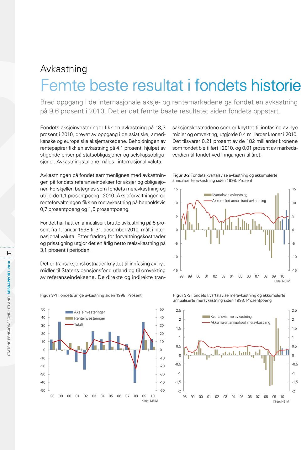 Beholdningen av rentepapirer fikk en avkastning på 4,1 prosent, hjulpet av stigende priser på statsobligasjoner og selskapsobligasjoner. Avkastningstallene måles i internasjonal valuta.