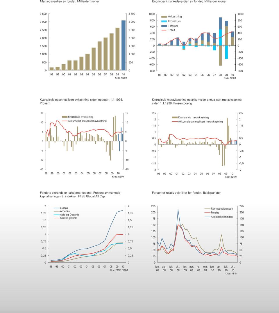 NBIM Kvartalsvis og annualisert avkastning siden oppstart 1.1.1998.