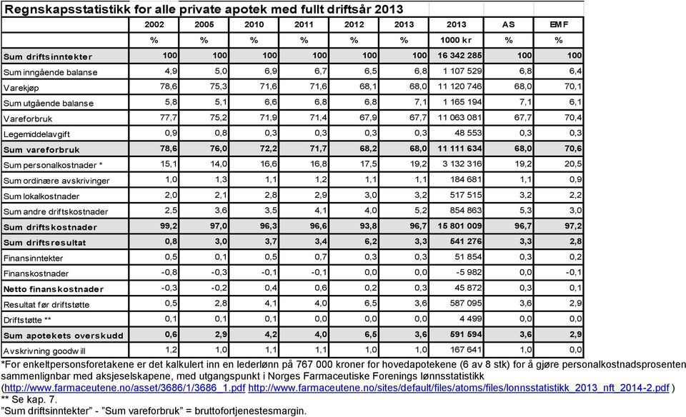 77,7 75,2 71,9 71,4 67,9 67,7 11 063 081 67,7 70,4 Legemiddelavgift 0,9 0,8 0,3 0,3 0,3 0,3 48 553 0,3 0,3 Sum vareforbruk 78,6 76,0 72,2 71,7 68,2 68,0 11 111 634 68,0 70,6 Sum personalkostnader *
