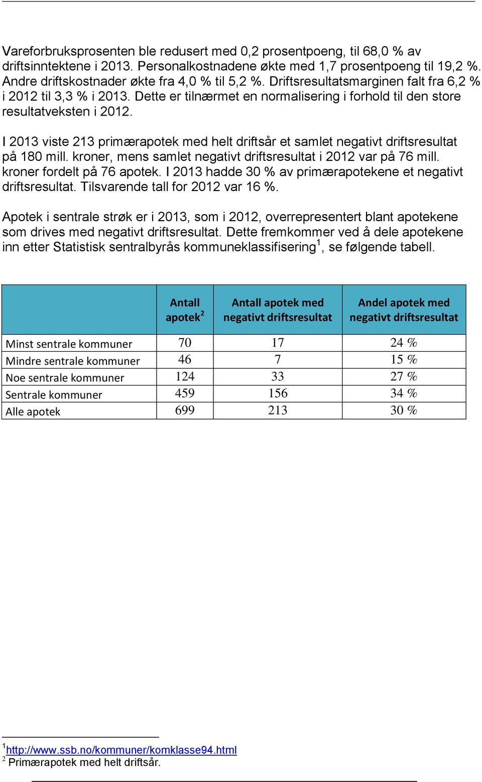 I 2013 viste 213 primærapotek med helt driftsår et samlet negativt driftsresultat på 180 mill. kroner, mens samlet negativt driftsresultat i 2012 var på 76 mill. kroner fordelt på 76 apotek.