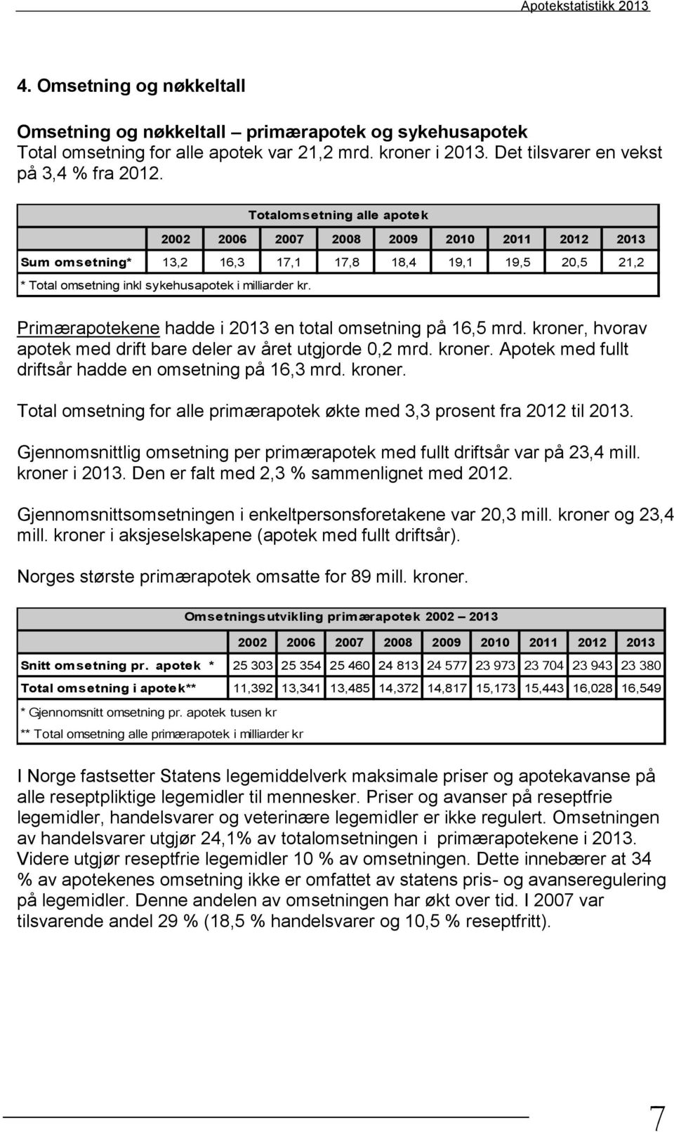 Primærapotekene hadde i 2013 en total omsetning på 16,5 mrd. kroner, hvorav apotek med drift bare deler av året utgjorde 0,2 mrd. kroner. Apotek med fullt driftsår hadde en omsetning på 16,3 mrd.