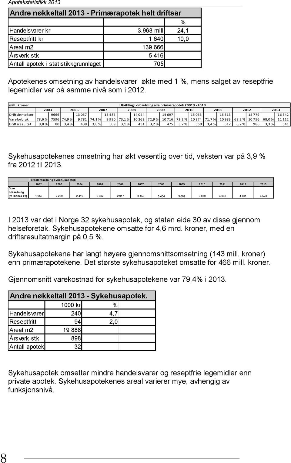 legemidler var på samme nivå som i 2012. mill.