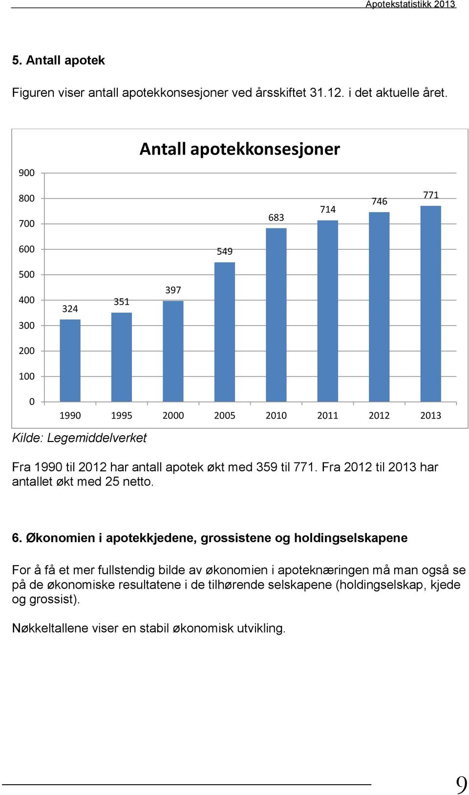 1990 til 2012 har antall apotek økt med 359 til 771. Fra 2012 til 2013 har antallet økt med 25 netto. 6.