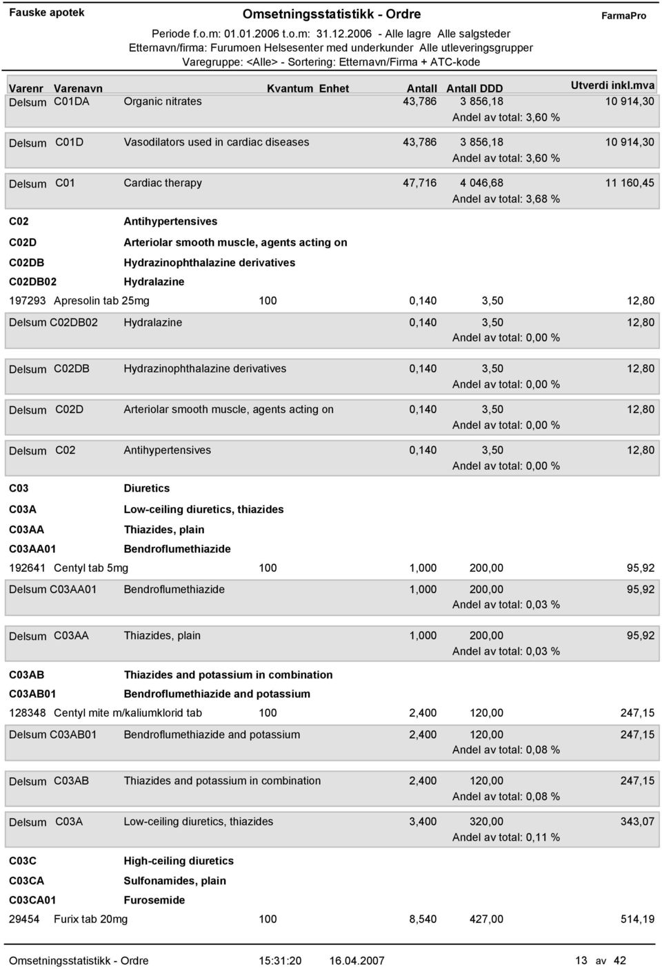 Apresolin tab 25mg 0,140 3,50 12,80 Delsum C02DB02 Hydralazine 0,140 3,50 12,80 Andel av total: 0,00 % Delsum C02DB Hydrazinophthalazine derivatives 0,140 3,50 12,80 Andel av total: 0,00 % Delsum