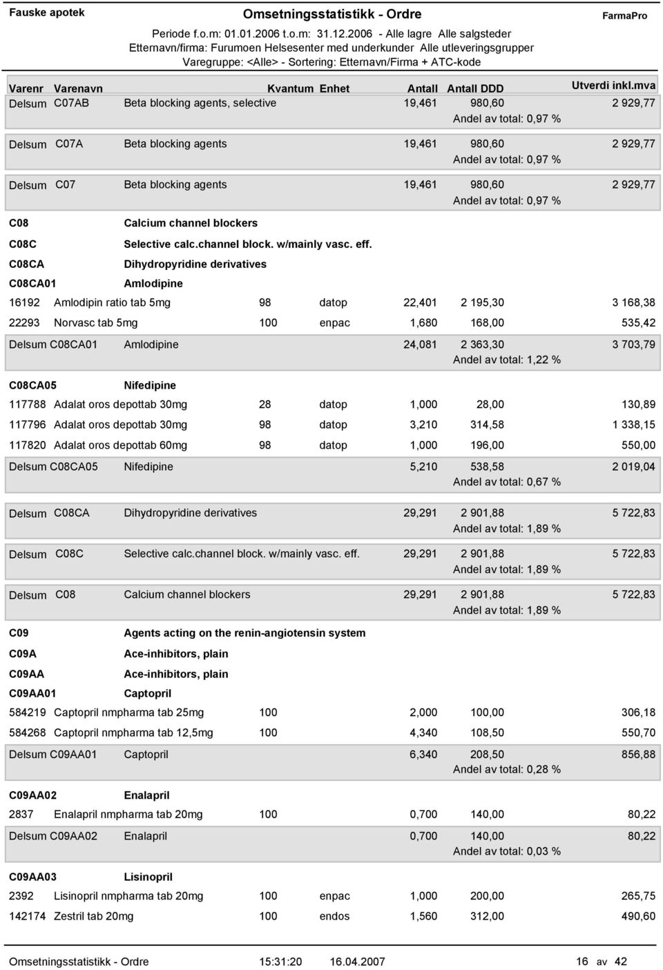 Dihydropyridine derivatives Amlodipine 16192 Amlodipin ratio tab 5mg 98 datop 22,401 2 195,30 3 168,38 22293 Norvasc tab 5mg enpac 1,680 168,00 535,42 Delsum C08CA01 C08CA05 Amlodipine 24,081 2