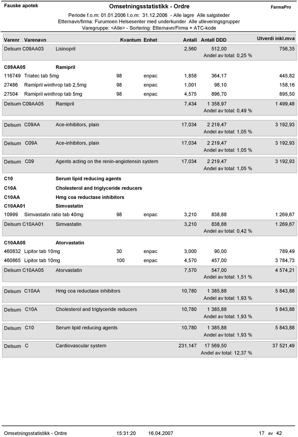 av total: 1,05 % Delsum C09A Ace-inhibitors, plain 17,034 2 219,47 3 192,93 Andel av total: 1,05 % Delsum C09 Agents acting on the renin-angiotensin system 17,034 2 219,47 3 192,93 Andel av total: