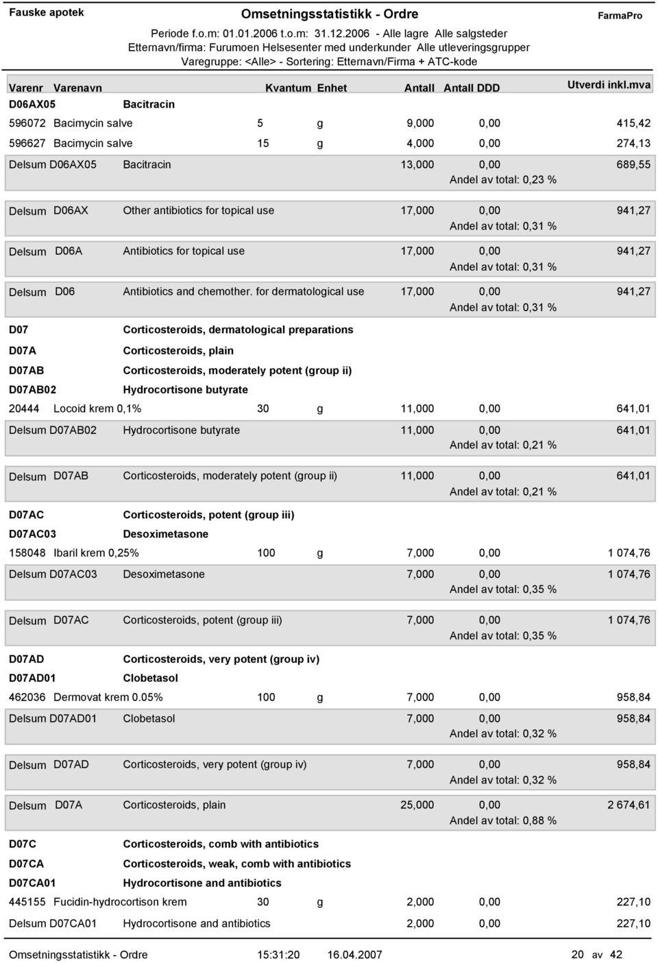 for dermatological use 17,000 0,00 941,27 Andel av total: 0,31 % D07 D07A D07AB D07AB02 Corticosteroids, dermatological preparations Corticosteroids, plain Corticosteroids, moderately potent (group