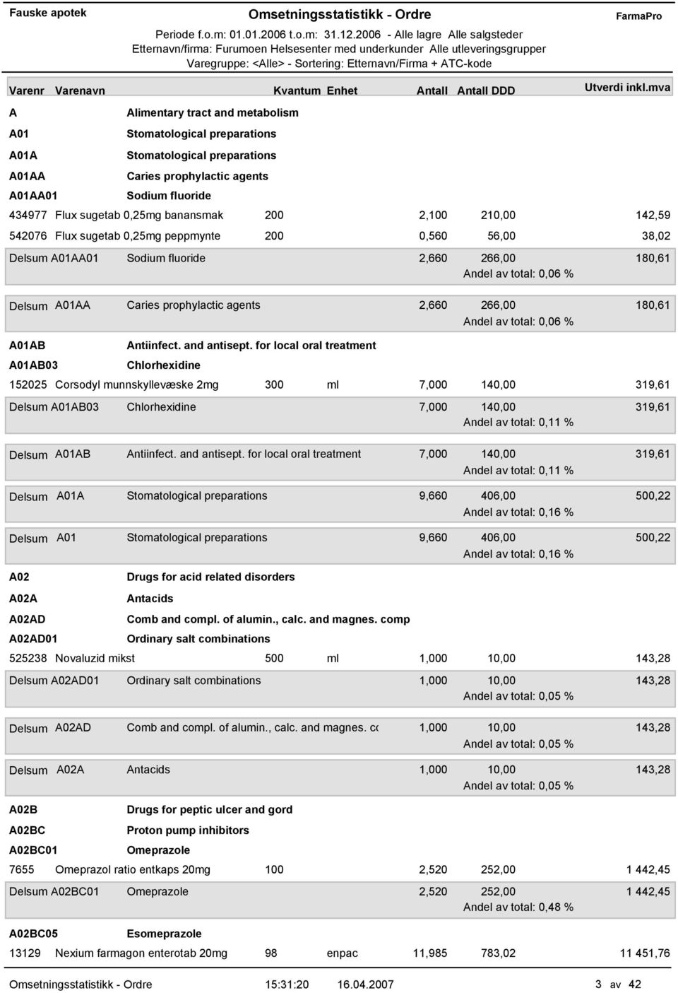 180,61 Andel av total: 0,06 % A01AB A01AB03 Antiinfect. and antisept.