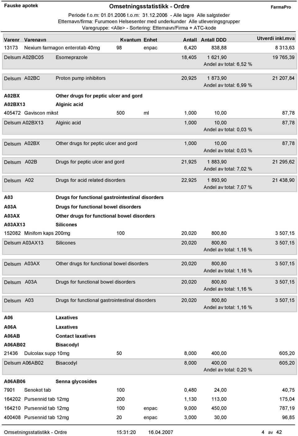 total: 0,03 % Delsum A02BX Other drugs for peptic ulcer and gord 1,000 10,00 87,78 Andel av total: 0,03 % Delsum A02B Drugs for peptic ulcer and gord 21,925 1 883,90 21 295,62 Andel av total: 7,02 %